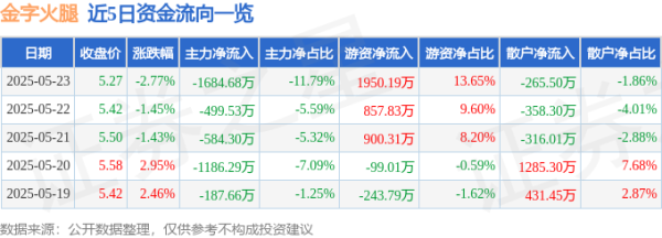 股壹佰 股票行情快报：金字火腿（002515）5月23日主力资金净卖出1684.68万元