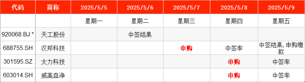 上阳网配资 IPO周报｜节后首批3只新股本周申购 色谱设备龙头来了