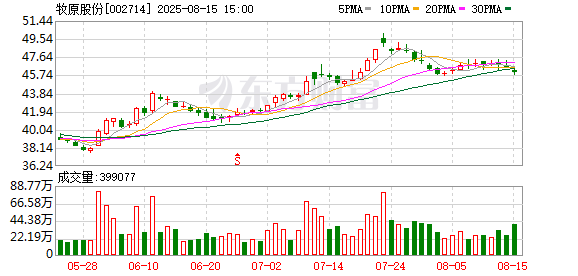 财新网 牧原股份：7月商品猪销售收入116.39亿元 同比下降10.41%