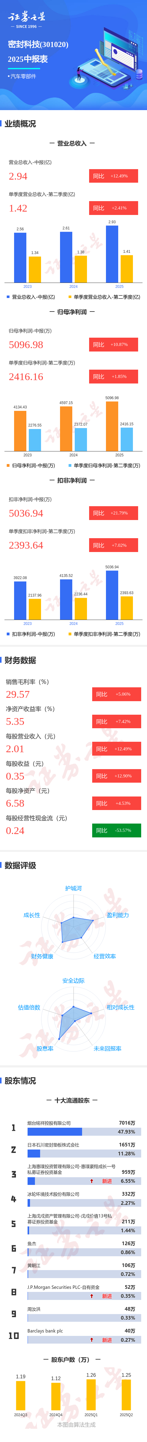库东投资 图解密封科技中报: 第二季度单季净利润同比增长1.86%