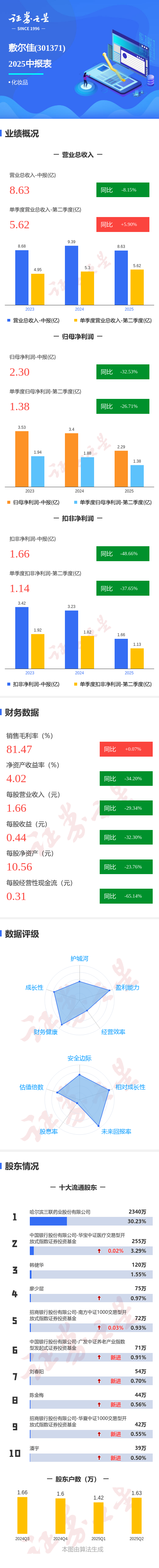 忠泰策略 图解敷尔佳中报: 第二季度单季净利润同比下降26.72%
