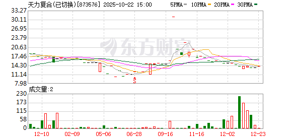 东方优配 天力复合：第二届董事会第二十五次会议决议公告